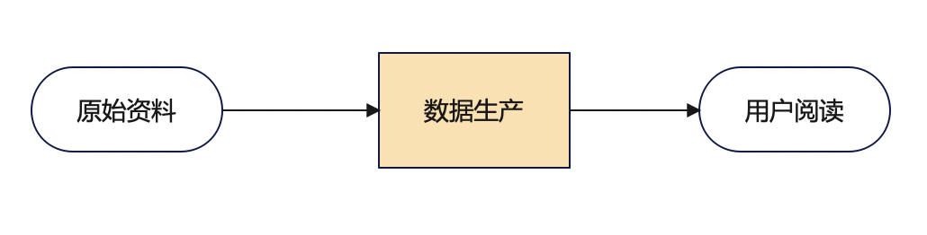 数据生产后台体验优化